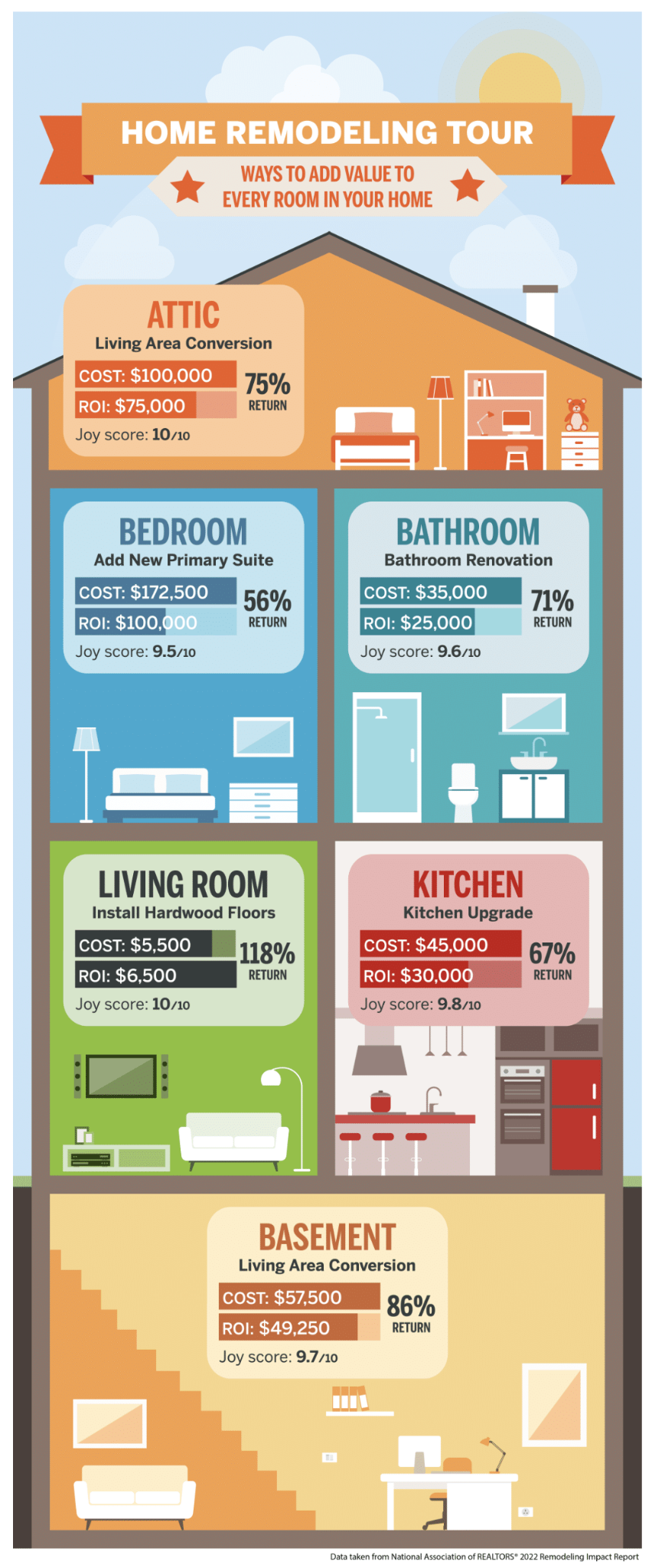 Home Remodeling Tour infographic illustrating improvements in different rooms